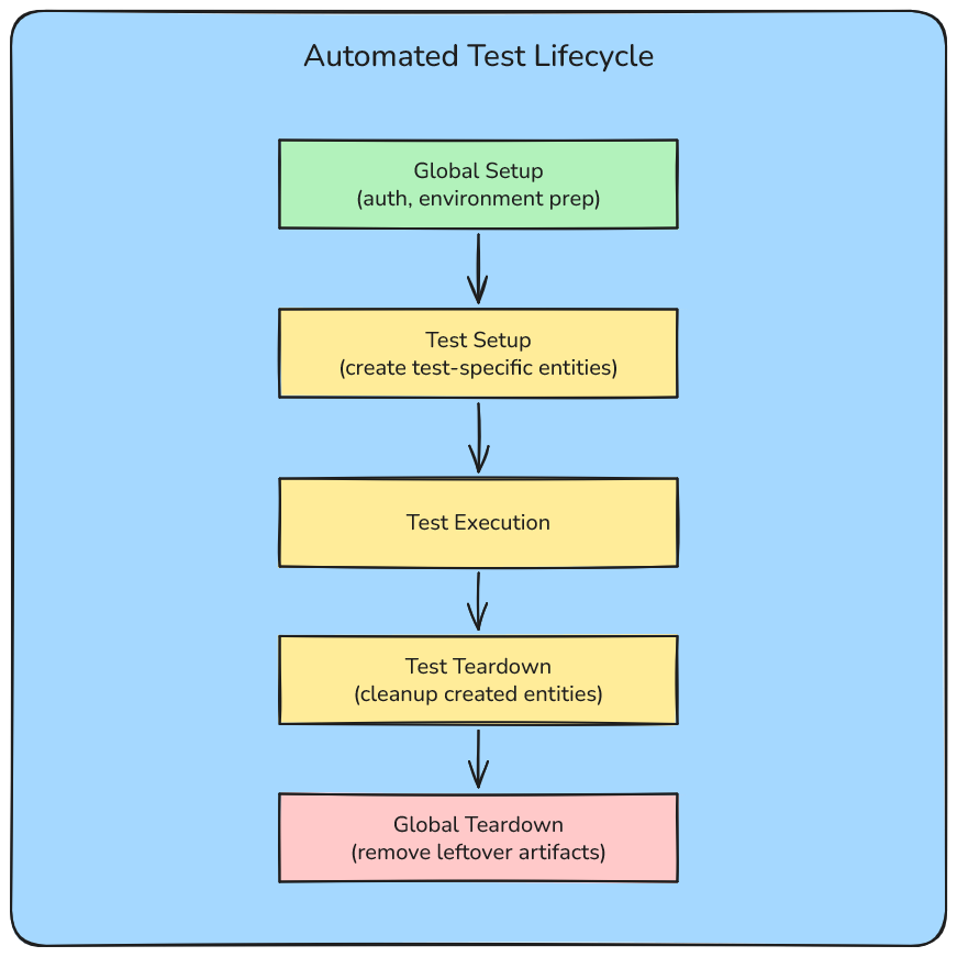 Diagram showing the automated test lifecycle including global setup, test setup, test execution, test teardown, and global teardown used to maintain isolated and repeatable test runs.